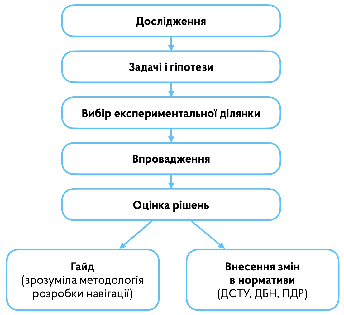 Дорожня карта